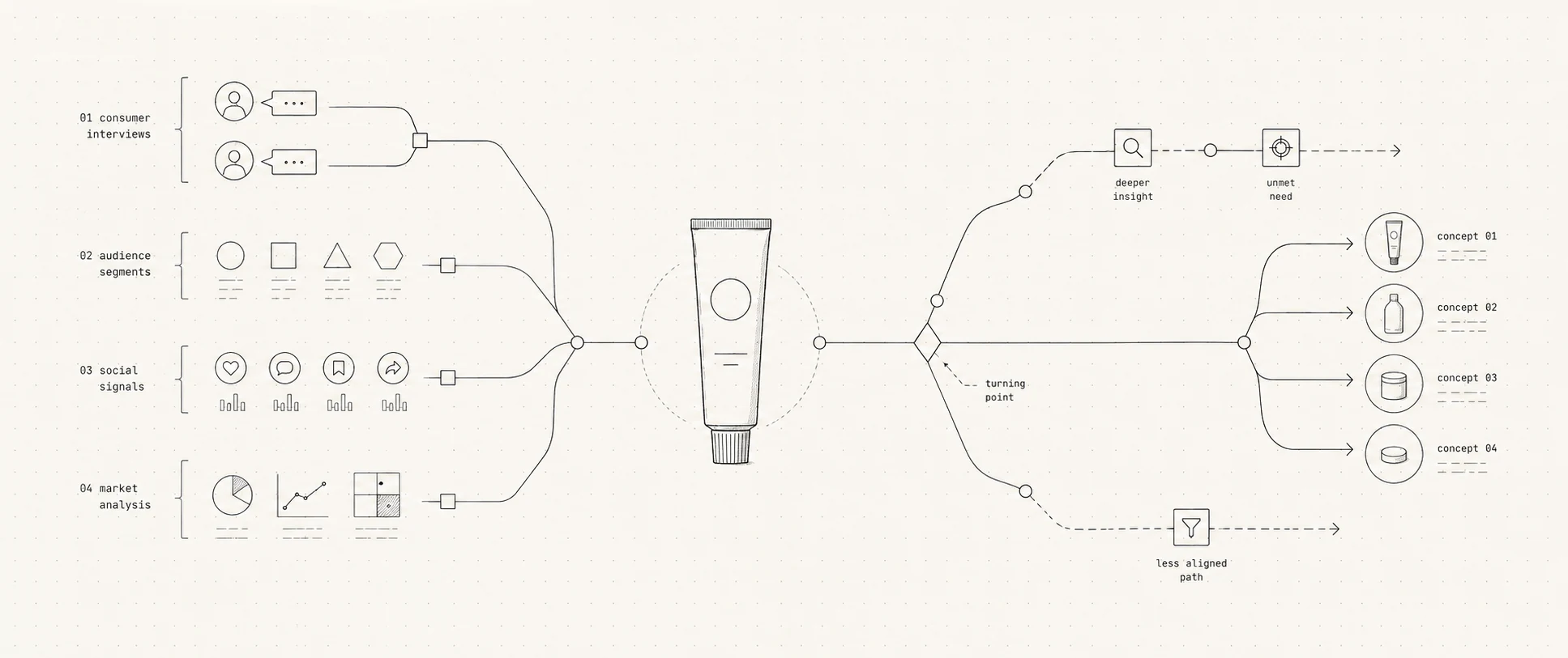 Product innovation inputs converging on a toothpaste concept before branching into research insights and product directions